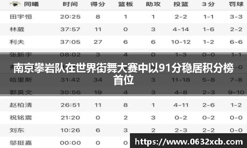 南京攀岩队在世界街舞大赛中以91分稳居积分榜首位